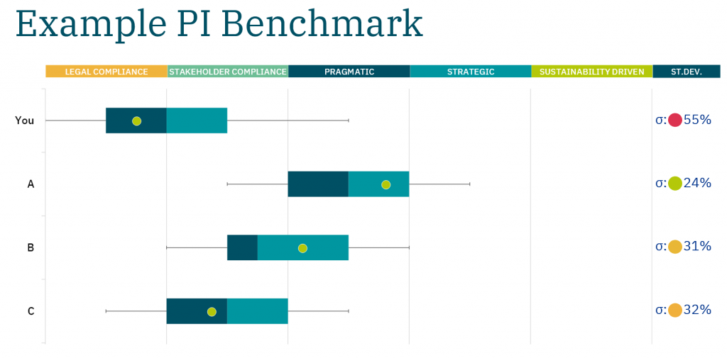 PI benchmark analysis