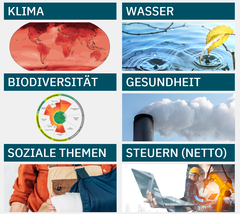Topics of PI’s Science-based Targets Path® include Climate, Water, Biodiversity, Health, Social Matters and Tax (net)