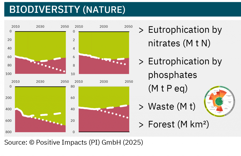 PI’s Science-based Targets Path® (SbTP) for biodiversity (nature) allows you to clearly measure positive and negative biodiversity impacts and account for them.
