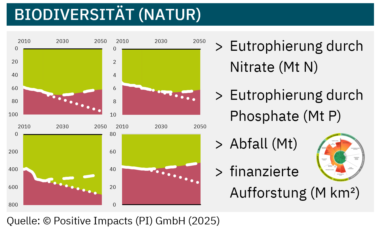 PI’s Science-based Targets Path® (SbTP) for biodiversity (nature) allows you to clearly measure positive and negative biodiversity impacts and account for them.