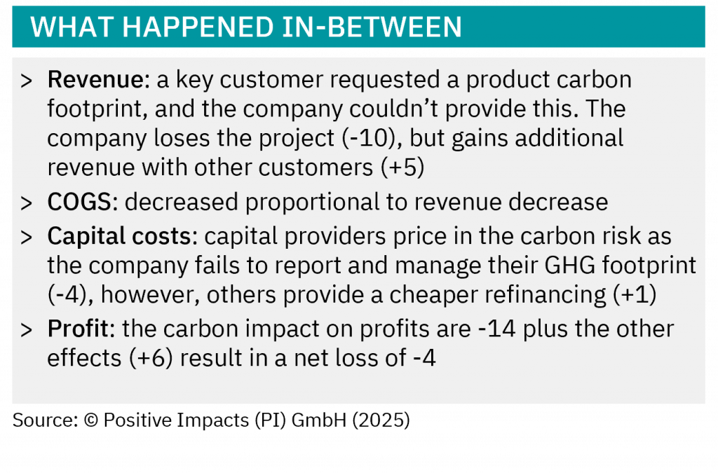 Climate Change as a financial risk: What happened in-between:Revenue: a key customer requested a product carbon footprint, and the company couldn’t provide this. The company loses the project (-10), but gains additional revenue with other customers (+5) COGS: decreased proportional to revenue decrease Capital costs: capital providers price in the carbon risk as the company fails to report and manage their GHG footprint (-4), however, others provide a cheaper refinancing (+1) Profit: the carbon impact on profits are -14 plus the other effects (+6) result in a net loss of -4