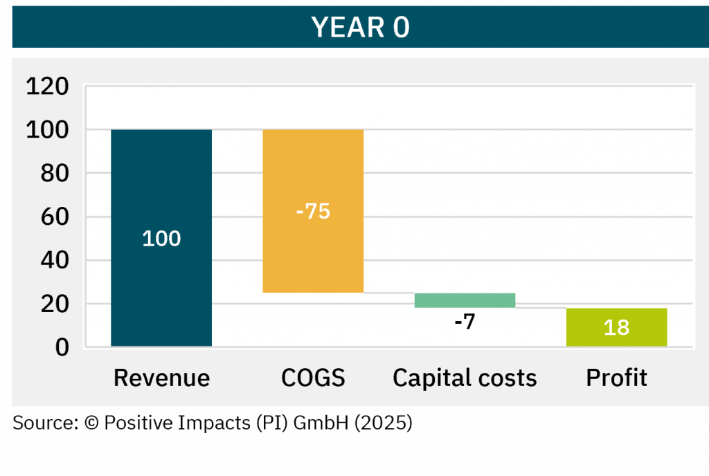 Climate Change as a financial risk: Case Study Year 0