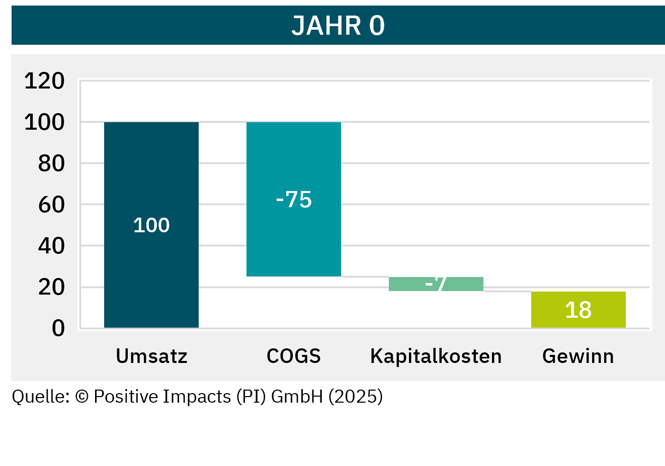 Climate Change as a financial risk: Case Study Year 0