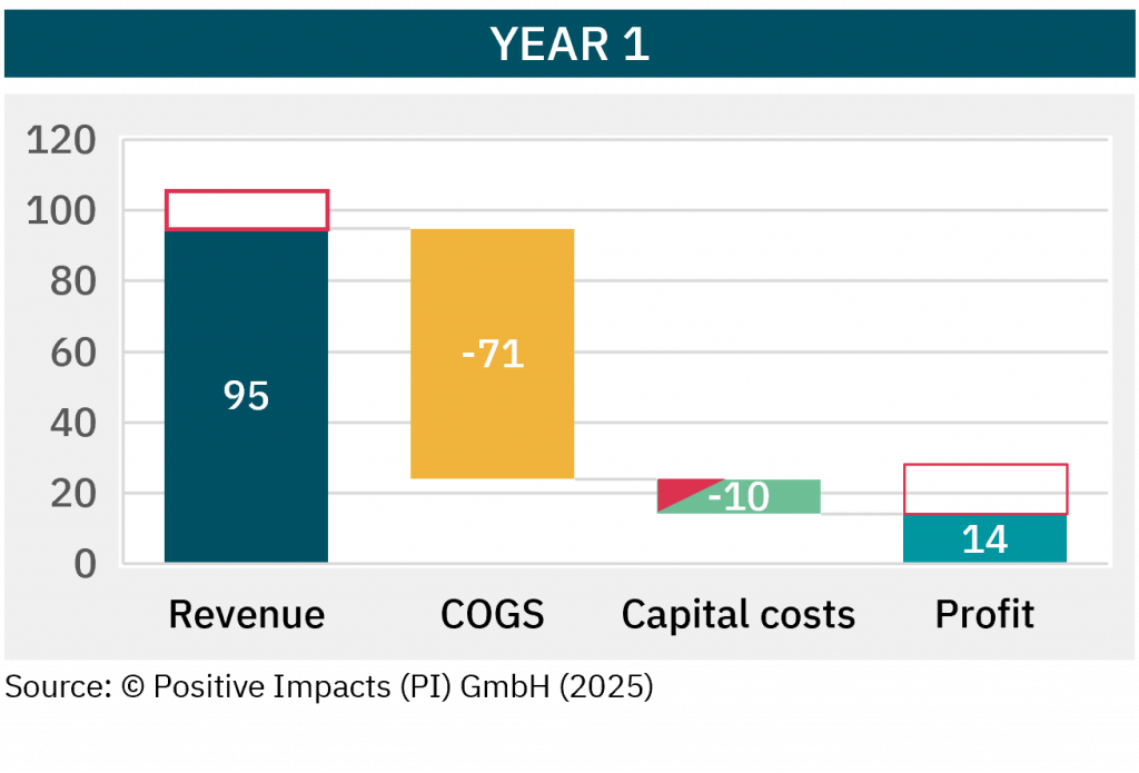 Climate Change as a financial risk: Case Study Year 1