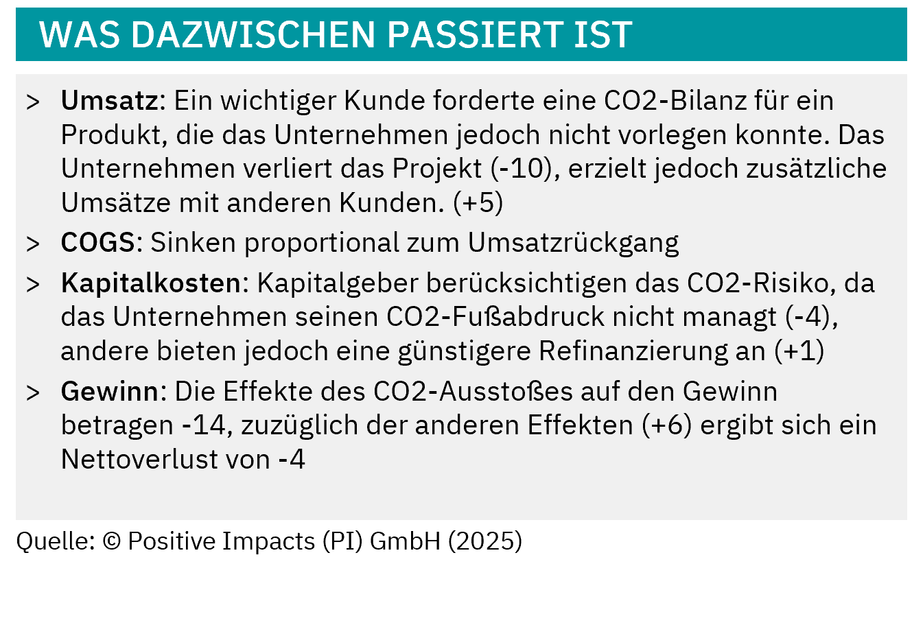 Climate Change as a financial risk: What happened in-between:Revenue: a key customer requested a product carbon footprint, and the company couldn’t provide this. The company loses the project (-10), but gains additional revenue with other customers (+5) COGS: decreased proportional to revenue decrease Capital costs: capital providers price in the carbon risk as the company fails to report and manage their GHG footprint (-4), however, others provide a cheaper refinancing (+1) Profit: the carbon impact on profits are -14 plus the other effects (+6) result in a net loss of -4