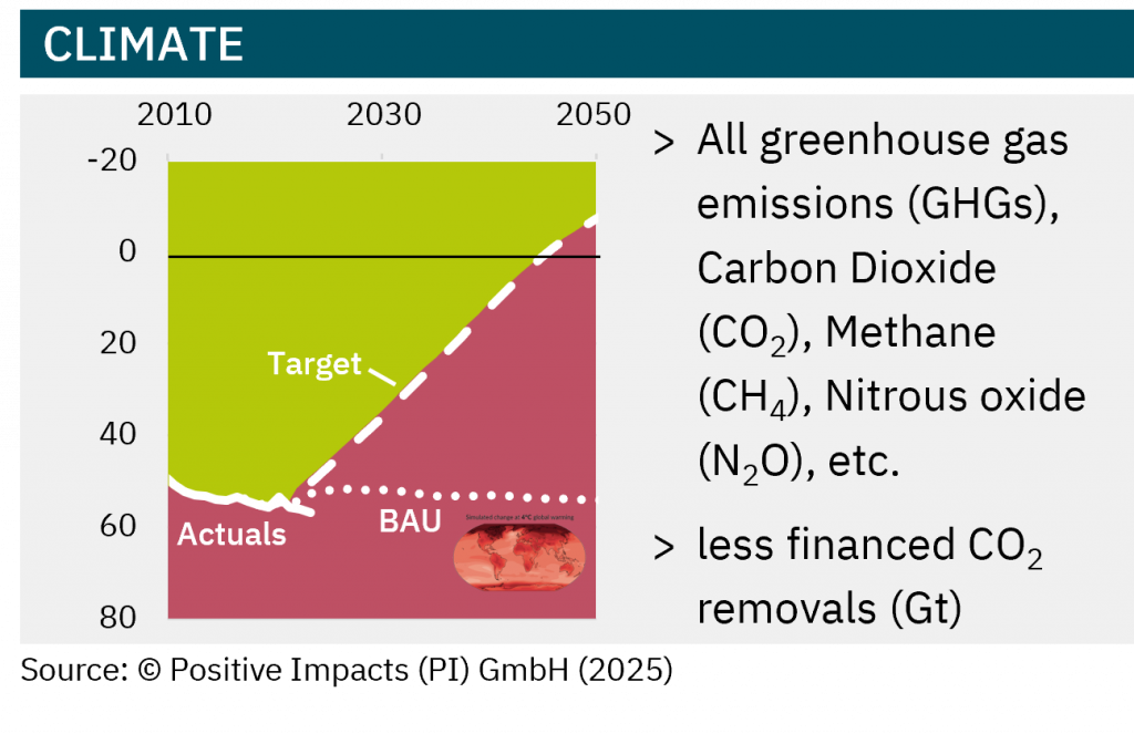 PI’s Science-based Targets Path® (SbTP) for climate allows you to clearly measure positive and negative climate impacts and account for them.