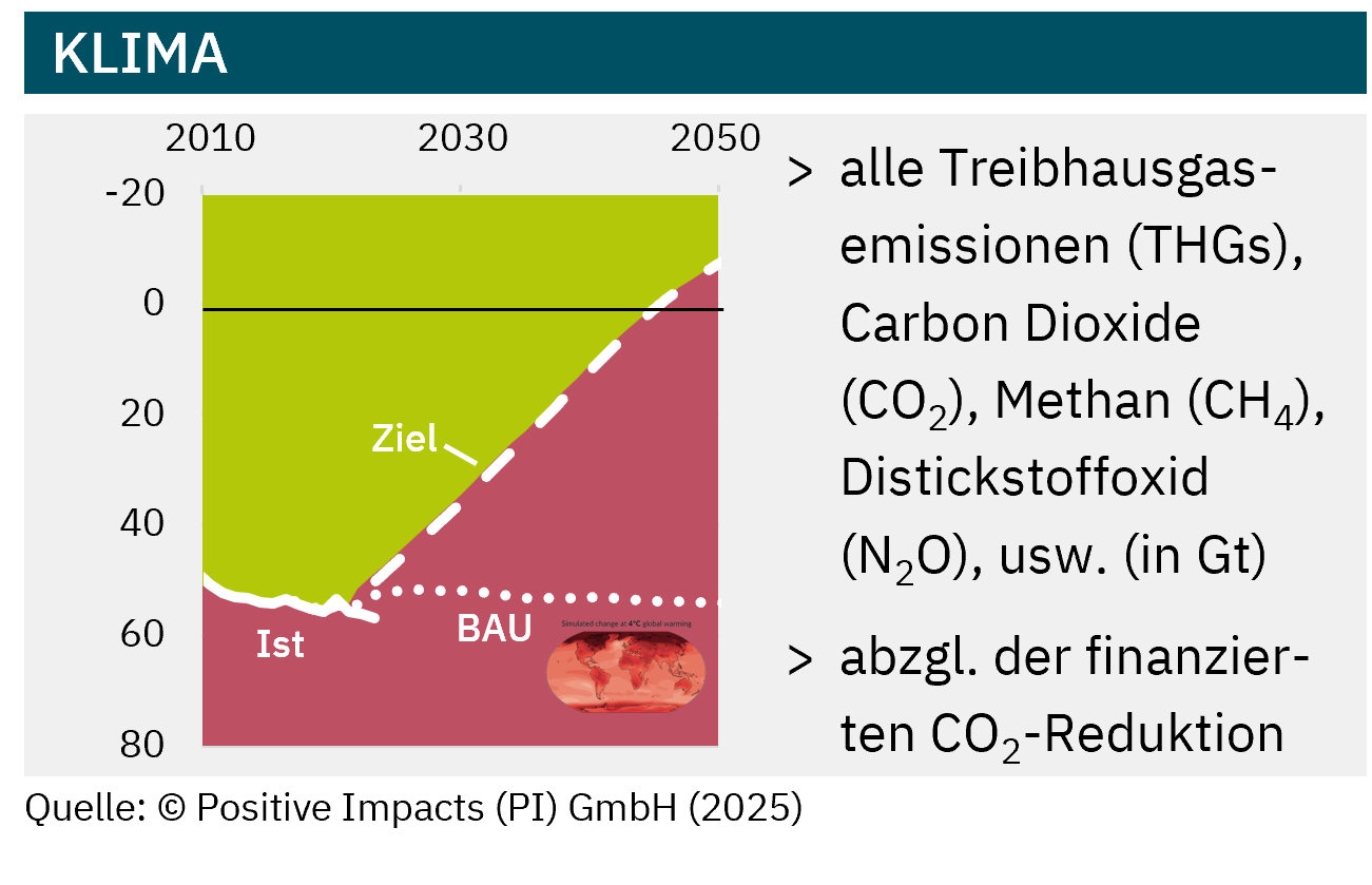 PI’s Science-based Targets Path® (SbTP) for climate allows you to clearly measure positive and negative climate impacts and account for them.