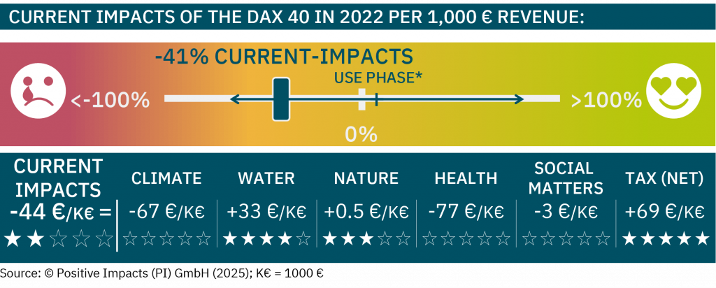The CURRENT Impacts of the DAX 40 show overall negative impacts of -44 €/K€ revenue (-41%), covering operations + upstream for all indicators of the six topics while estimating missing data to ensure a complete picture