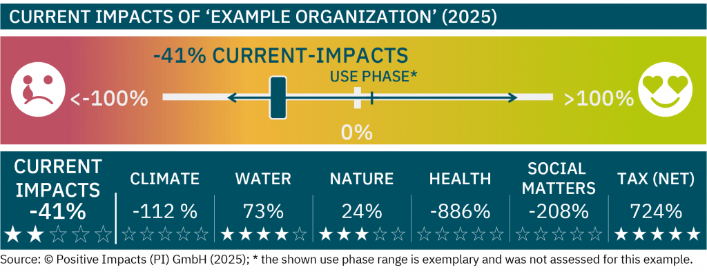 The CURRENT Impacts of the example organization in % divide the current performance by the expected SbTP one to derive the % alignment with the SbTP