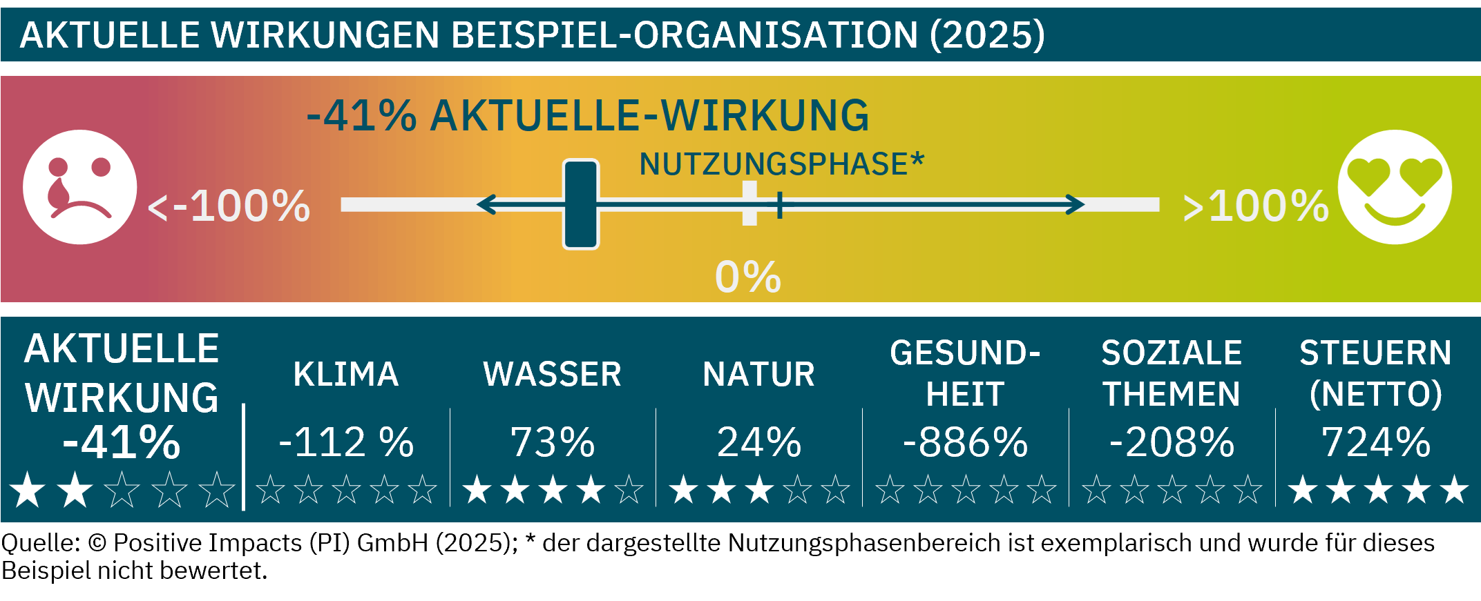 The CURRENT Impacts of the example organization in % divide the current performance by the expected SbTP one to derive the % alignment with the SbTP