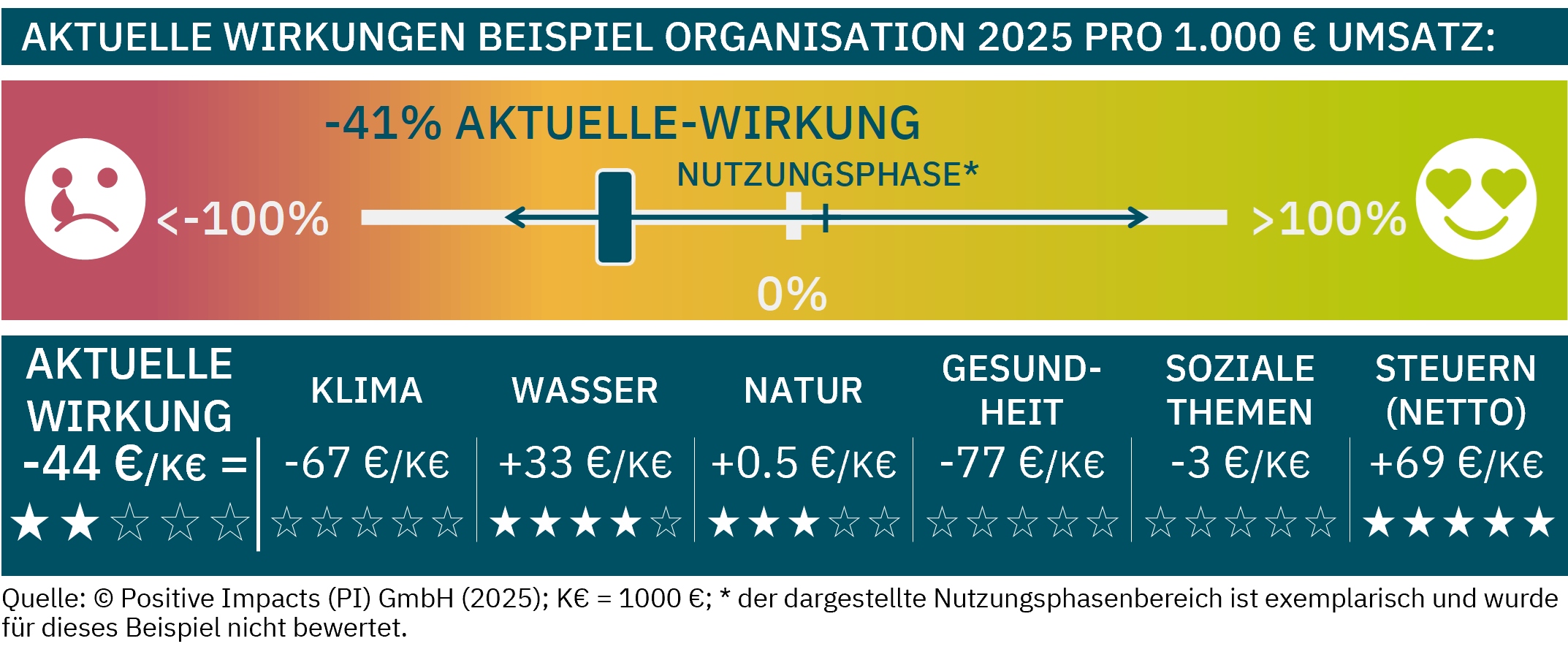 The CURRENT Impacts of the example organization show overall negative impacts of -44 €/K€ revenue (-41%), covering operations + upstream for all indicators of the six topics while estimating missing data to ensure a complete picture