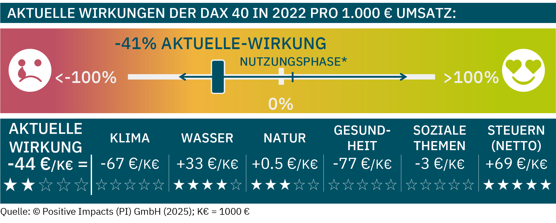 The CURRENT Impacts of the DAX 40 show overall negative impacts of -44 €/K€ revenue (-41%), covering operations + upstream for all indicators of the six topics while estimating missing data to ensure a complete picture