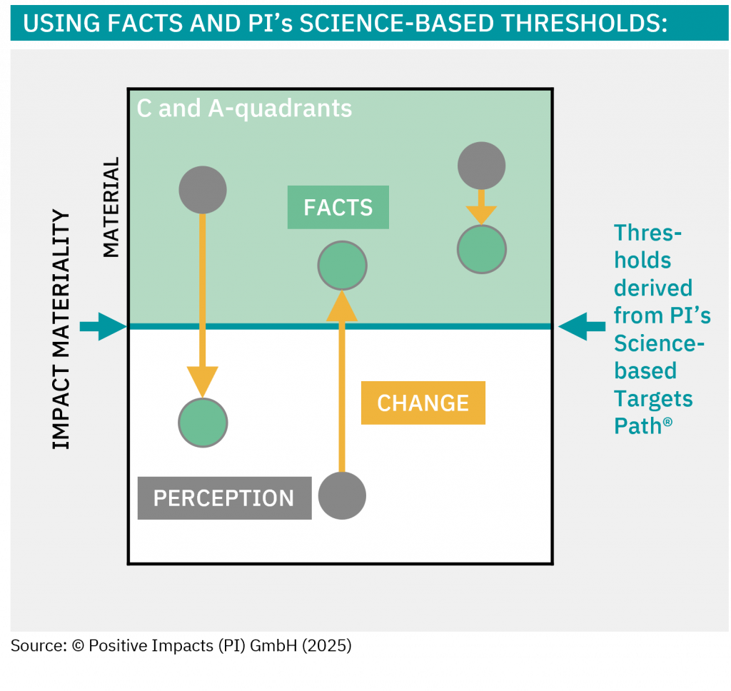 The example shows how our fact-based impact materiality assessment can turn perception upside-down, saving you money, avoiding over- or under-estimating risks and opportunities.