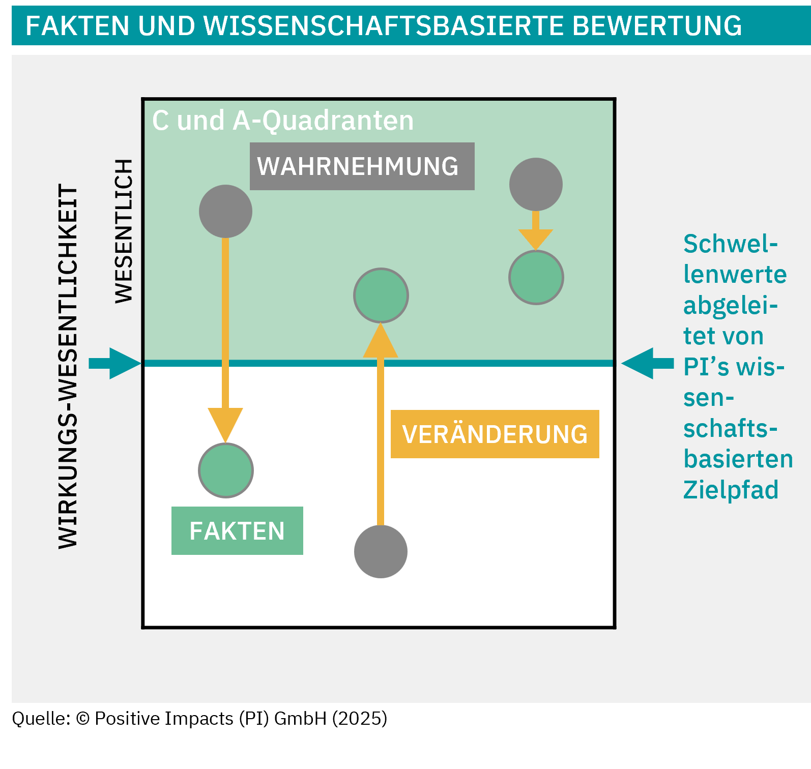 The example shows how our fact-based impact materiality assessment can turn perception upside-down, saving you money, avoiding over- or under-estimating risks and opportunities.