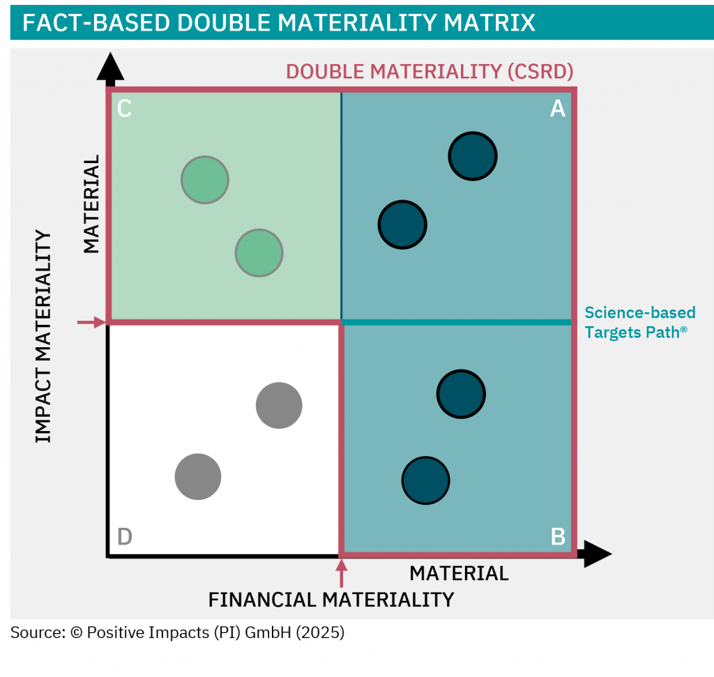 Our fact-based double materiality matrix shows how we can apply our science-based thresholds onto any impact materiality scale, giving you clear objective results on your impact material topics (C and A) as well as a fact-based process to determine your financial material topics (A and B).