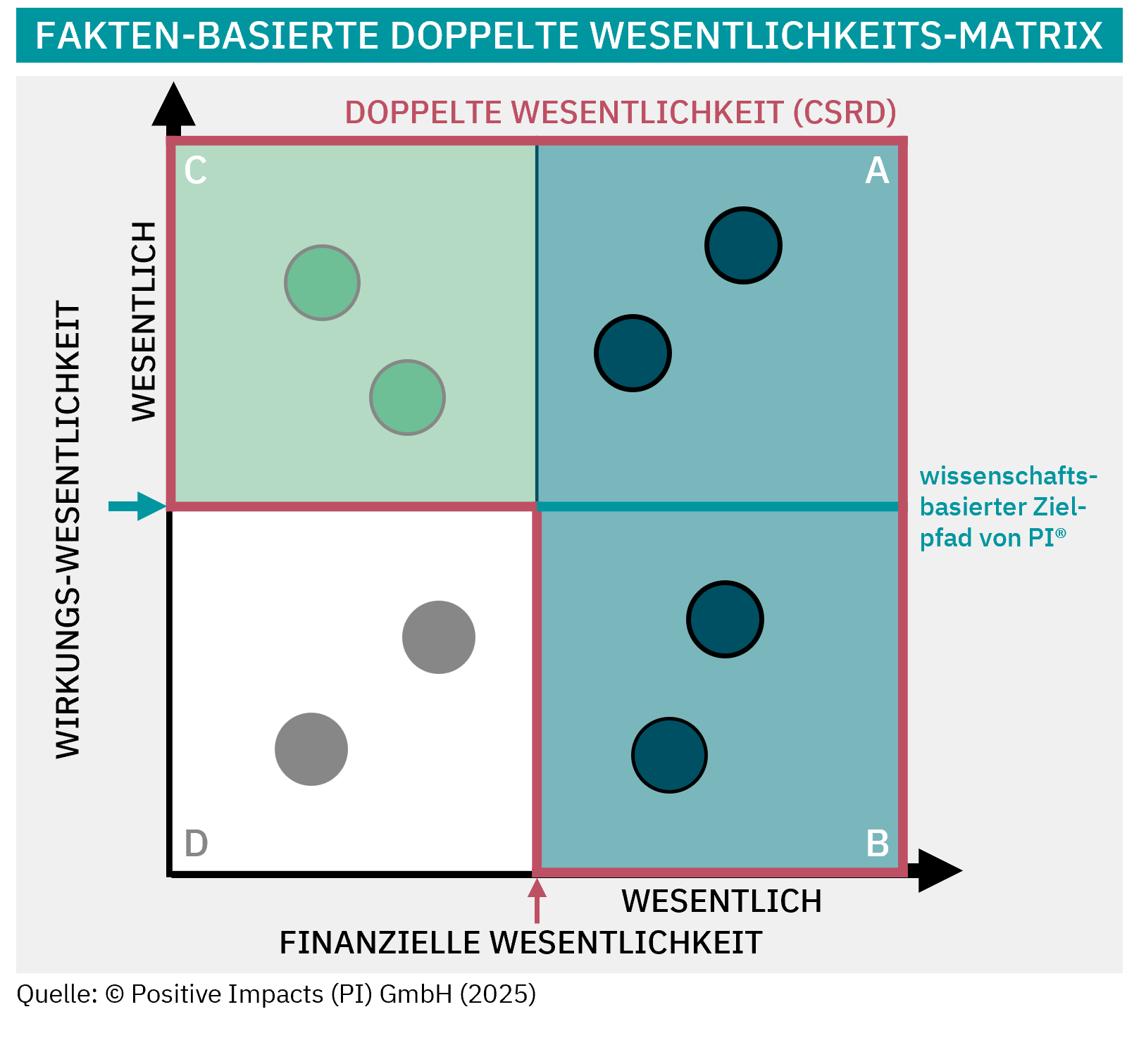 Our fact-based double materiality matrix shows how we can apply our science-based thresholds onto any impact materiality scale, giving you clear objective results on your impact material topics (C and A) as well as a fact-based process to determine your financial material topics (A and B).
