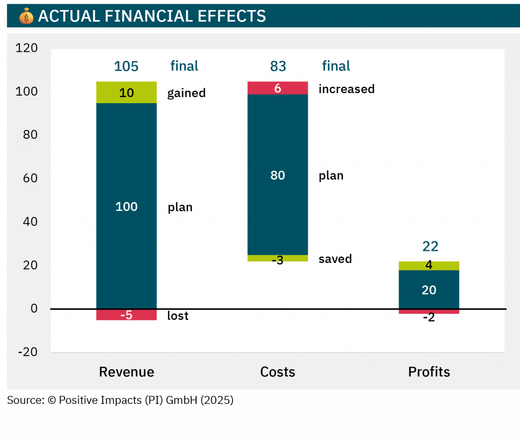 The PI Value & Risk Framework supports you in accounting for the actual financial effects through impacts/sustainability.