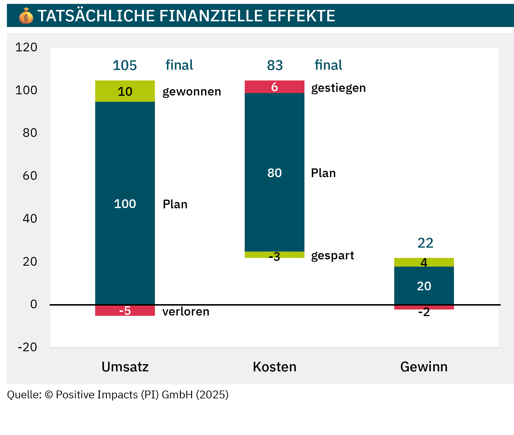 The PI Value & Risk Framework supports you in accounting for the actual financial effects through impacts/sustainability.