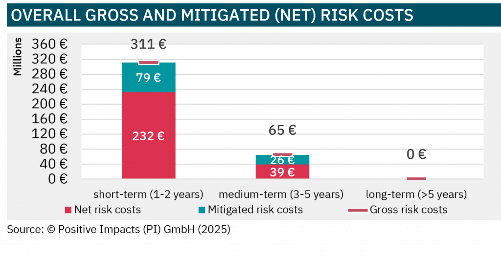 PI’s approach to an integrated ESG risk assessment