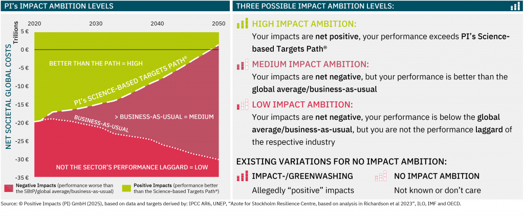 Three Possible Impact Ambition Levels: High Impact Ambition (your impacts are net positive, your performance exceeds PI’s Science-based Targets Path®), Medium Impact Ambition (your impacts are net negative, but your performance is better than the global average/business-as-usual) and Low Impact Ambition (your impacts are net negative, your performance is below the global average/business-as-usual, but you are not the performance laggard of the respective industry); Existing Variations for No Impact Ambition: Impact-/Greenwashing (allegedly “positive” impacts) and No Impact Ambition (not known or don’t care)