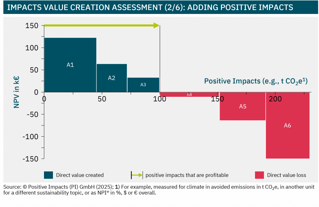 Impacts value creation assessment (2/6): adding positive impacts
