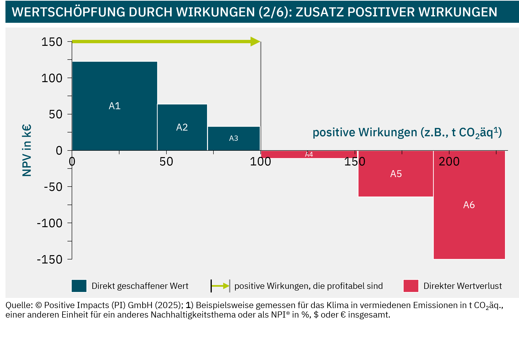 Impacts value creation assessment (2/6): adding positive impacts