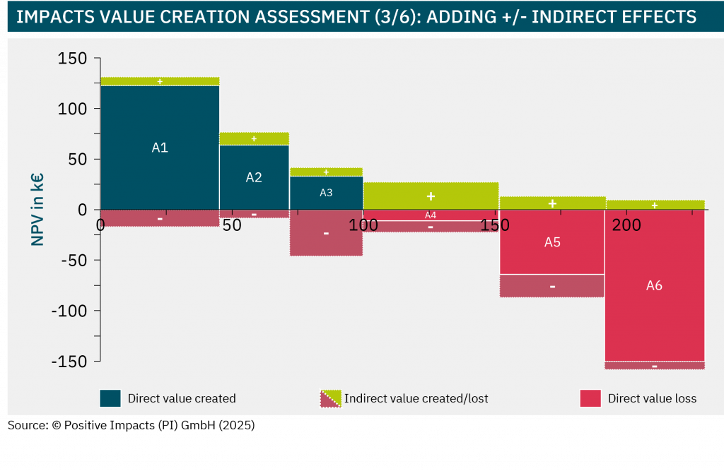 impacts value creation assessment (3/6): Adding +/- indirect effects