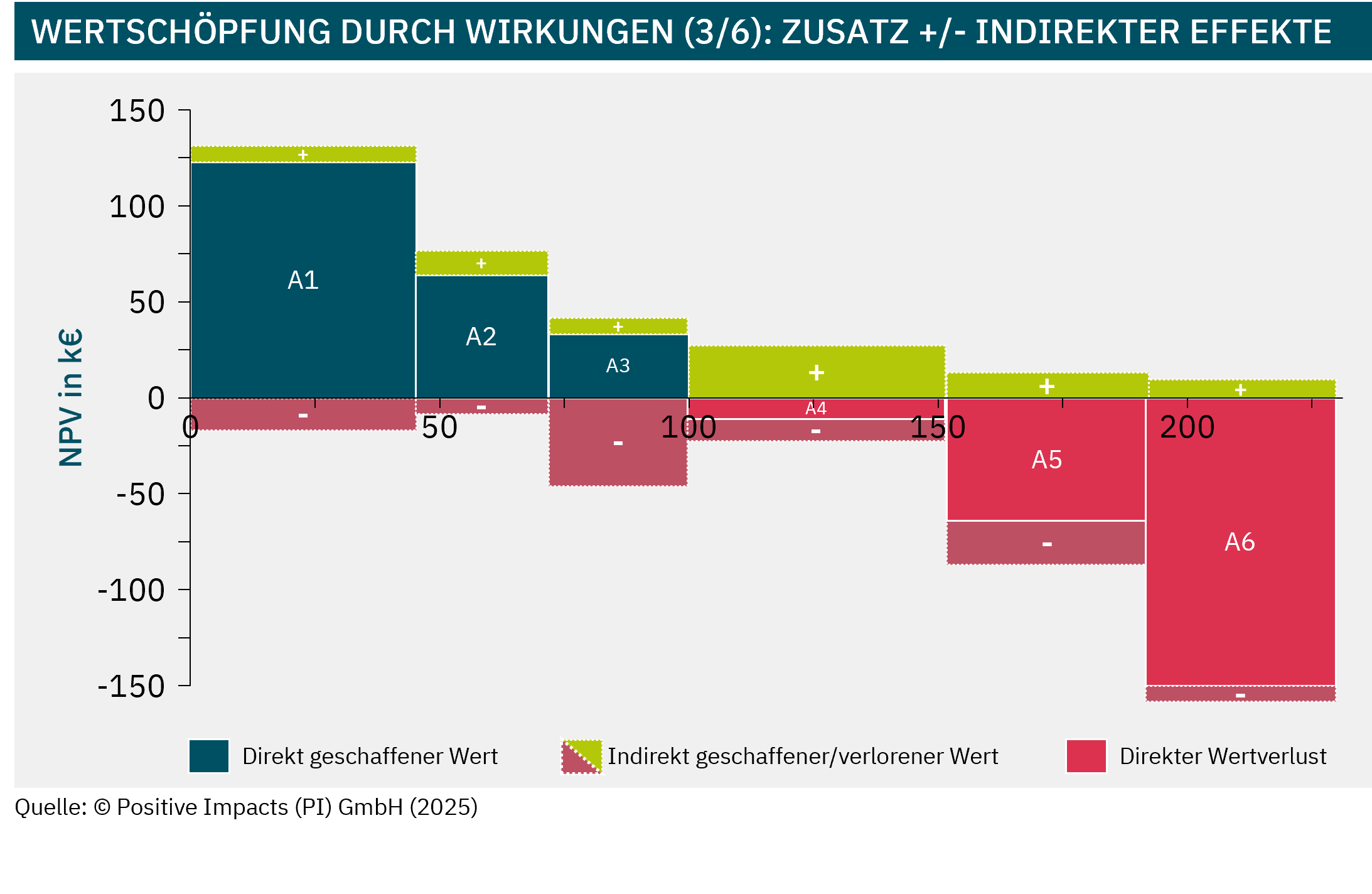 impacts value creation assessment (3/6): Adding +/- indirect effects