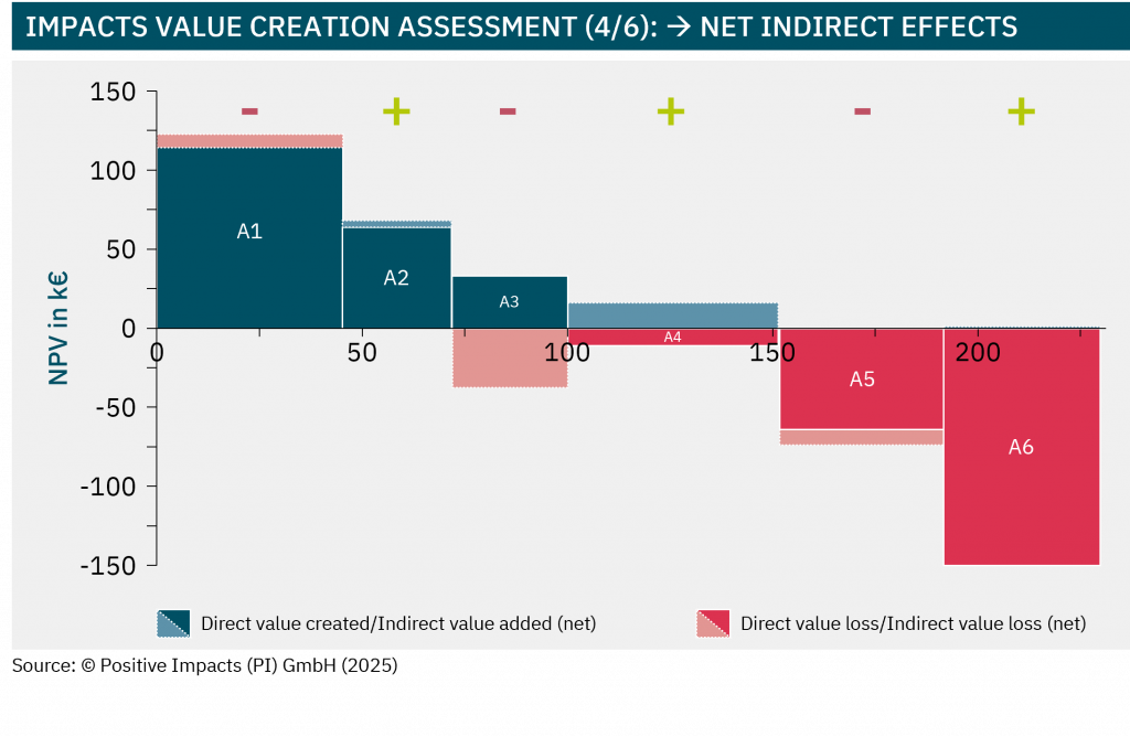 impacts value creation assessment (4/6):  net indirect effects