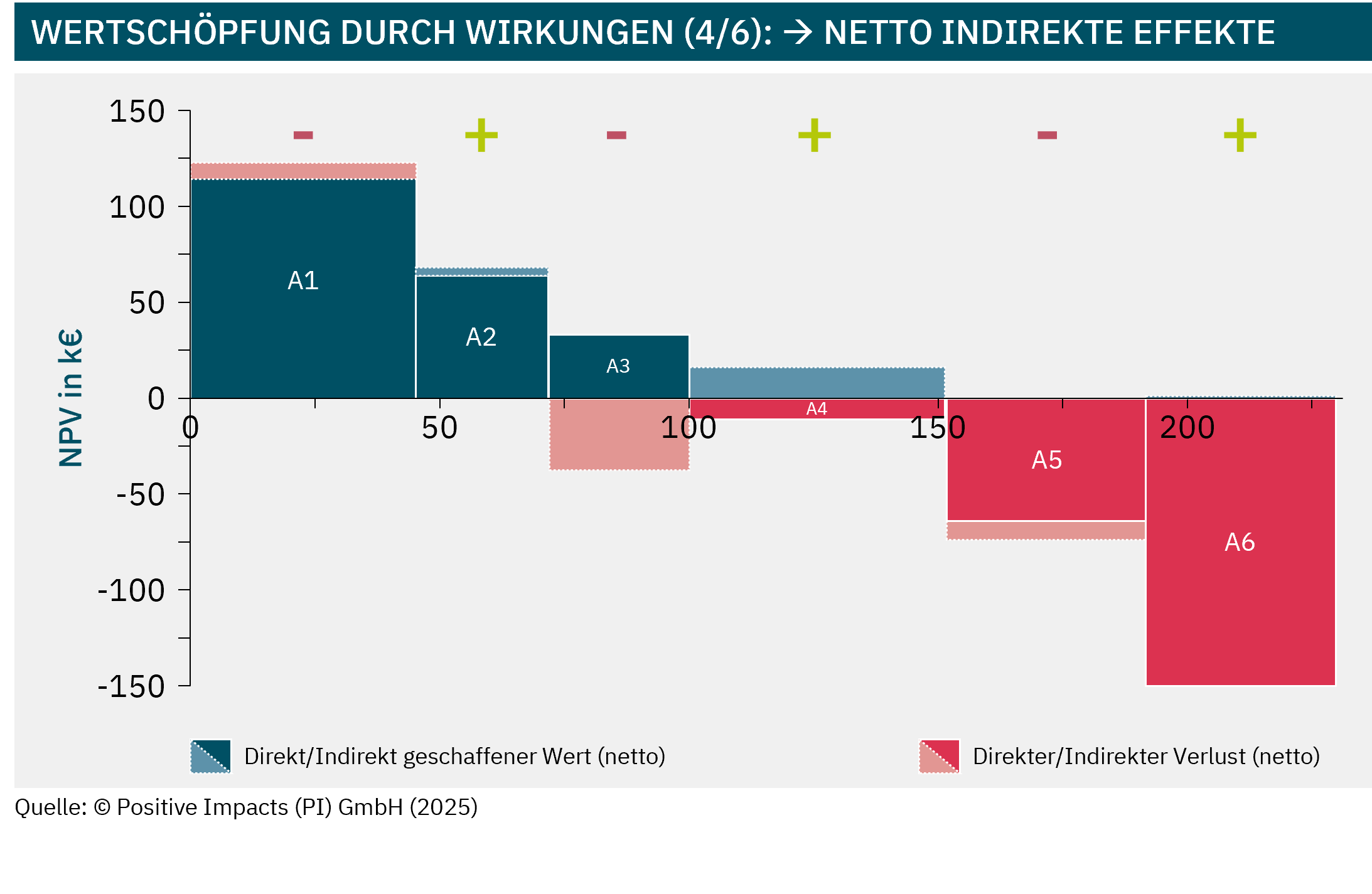 impacts value creation assessment (4/6):  net indirect effects