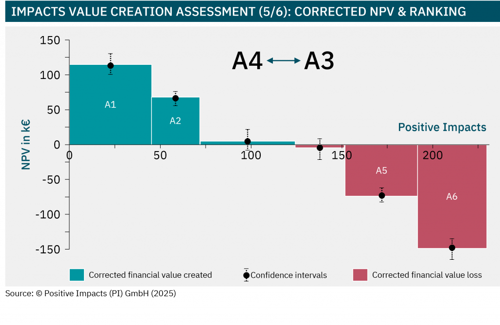 impacts value creation assessment (5/6): corrected NPV & ranking