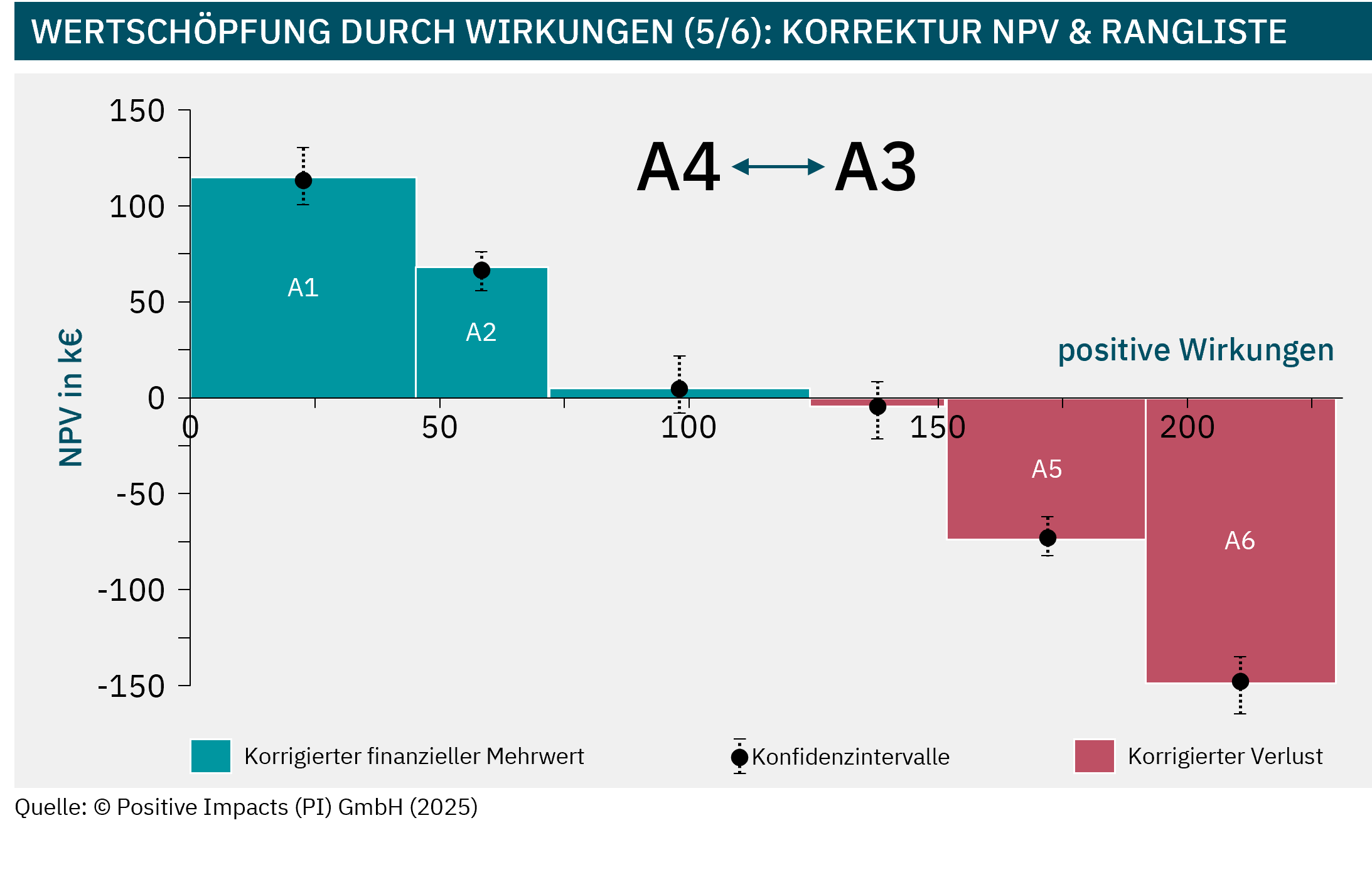 impacts value creation assessment (5/6): corrected NPV & ranking