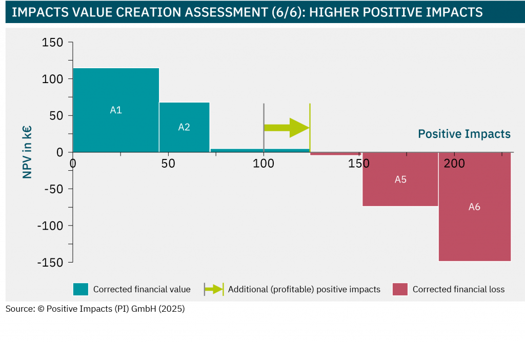 impacts value creation assessment (6/6): higher positive impacts