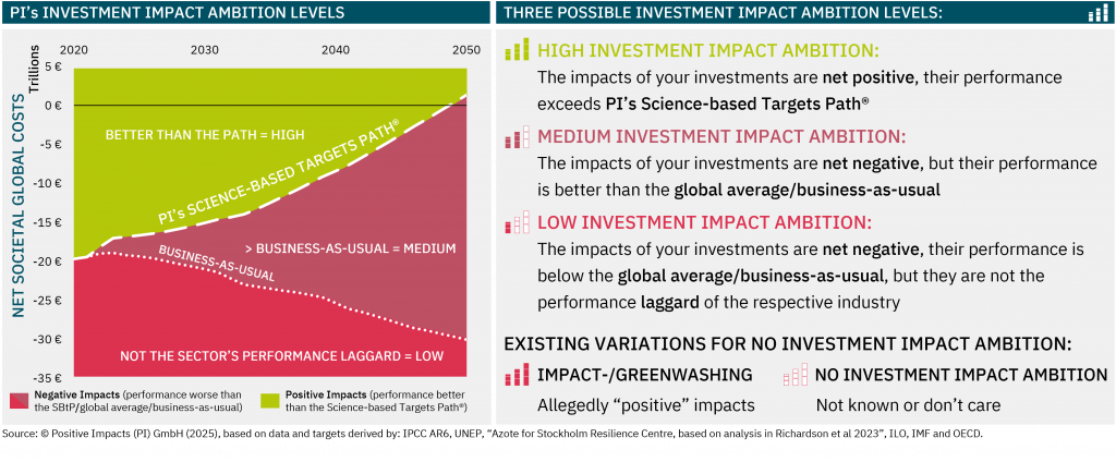 Three Possible Investment Impact Ambition Levels: High Investment Impact Ambition (the impacts of your investments are net positive, their performance exceeds PI’s Science-based Targets Path®), Medium Investment Impact Ambition (the impacts of your investments are net negative, but their performance is better than the global average/business-as-usual) and Low Investment Impact Ambition (the impacts of your investments are net negative, their performance is below the global average/business-as-usual, but they are not the performance laggard of the respective industry); Existing Variations for No Investment Impact Ambition: Impact-/Greenwashing (allegedly “positive” impacts) and No Ambition (not known or don’t care)