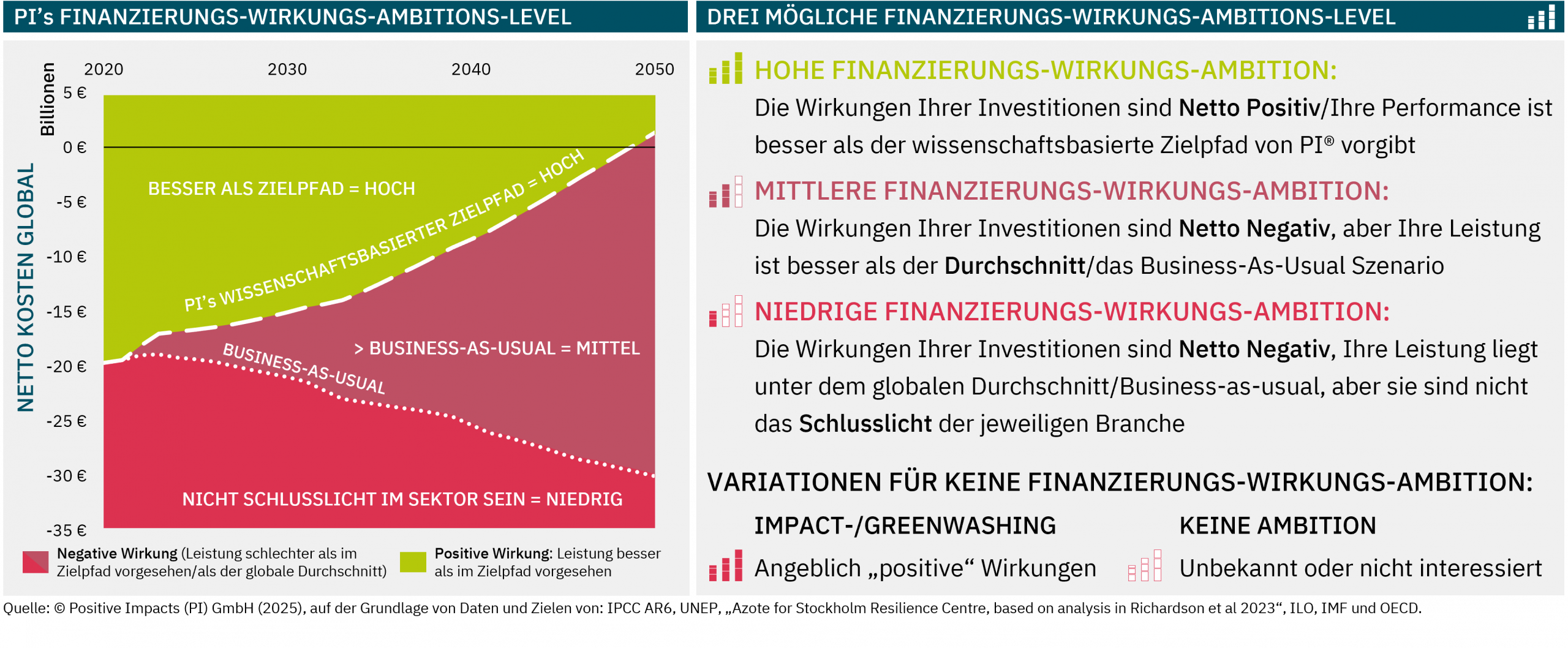 Three Possible Investment Impact Ambition Levels: High Investment Impact Ambition (the impacts of your investments are net positive, their performance exceeds PI’s Science-based Targets Path®), Medium Investment Impact Ambition (the impacts of your investments are net negative, but their performance is better than the global average/business-as-usual) and Low Investment Impact Ambition (the impacts of your investments are net negative, their performance is below the global average/business-as-usual, but they are not the performance laggard of the respective industry); Existing Variations for No Investment Impact Ambition: Impact-/Greenwashing (allegedly “positive” impacts) and No Ambition (not known or don’t care)
