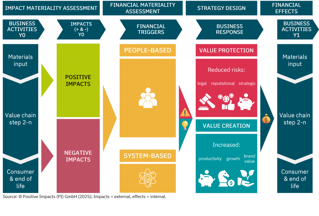 PI’s approach on how to influence the strategy design by structurally using the double materiality assessment in order to identify the risk & opportunity profile of the organization which then determines the strategic options to best choose from.