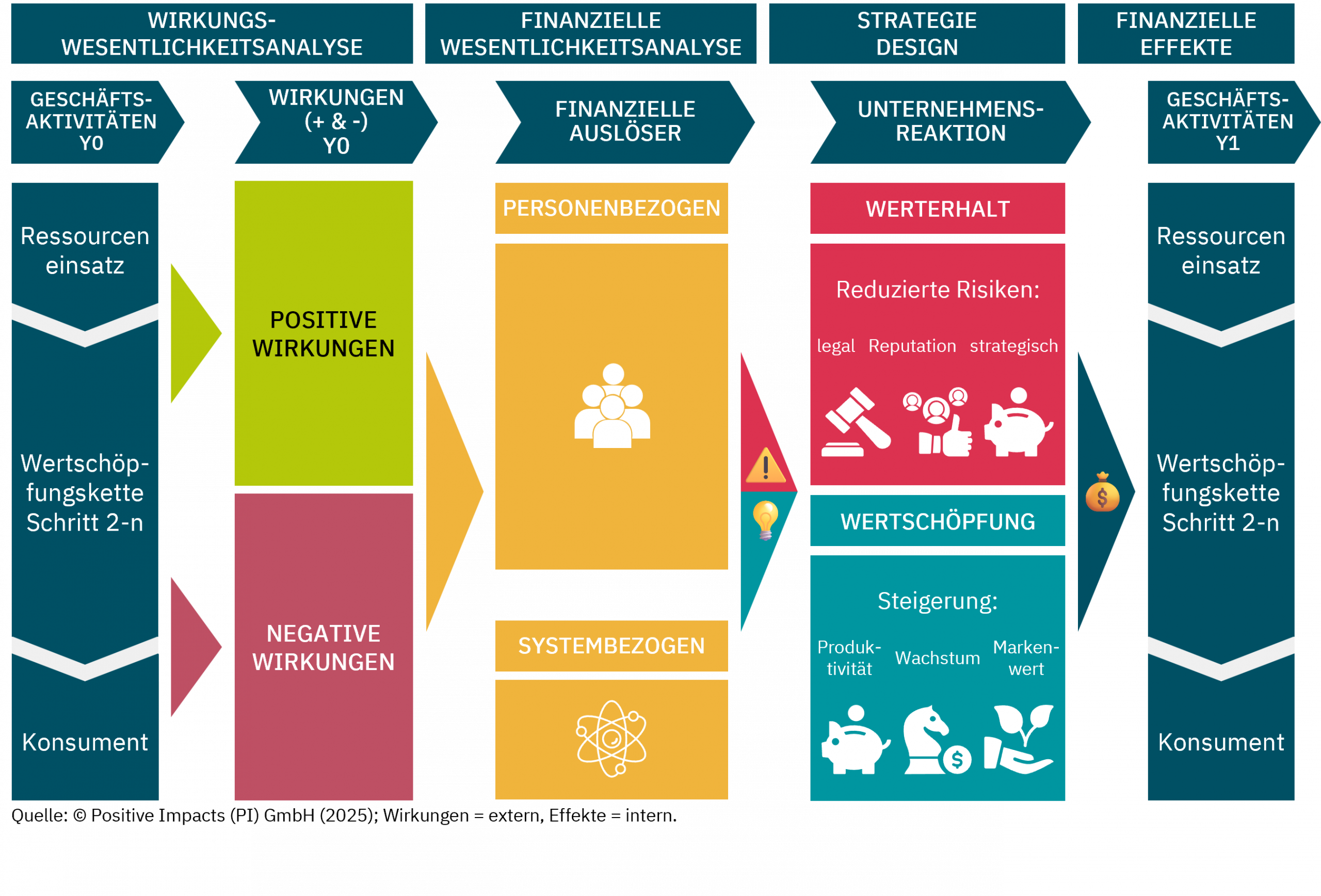 PI’s approach on how to influence the strategy design by structurally using the double materiality assessment in order to identify the risk & opportunity profile of the organization which then determines the strategic options to best choose from.