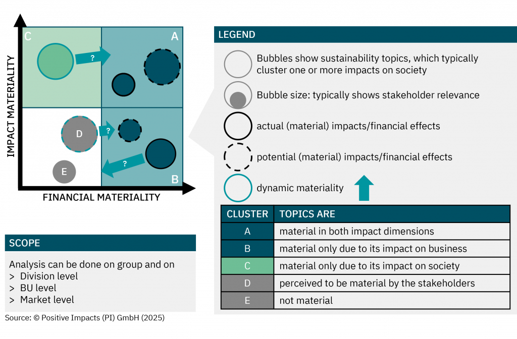The assessment of financial materiality typically also contains the change in relevance over time, also referred to as dynamic materiality.