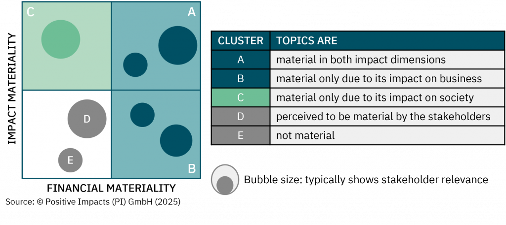 The aggregated view of PI’s Materiality Matrix presents the outcomes of a detailed materiality assessment in up to three dimensions.