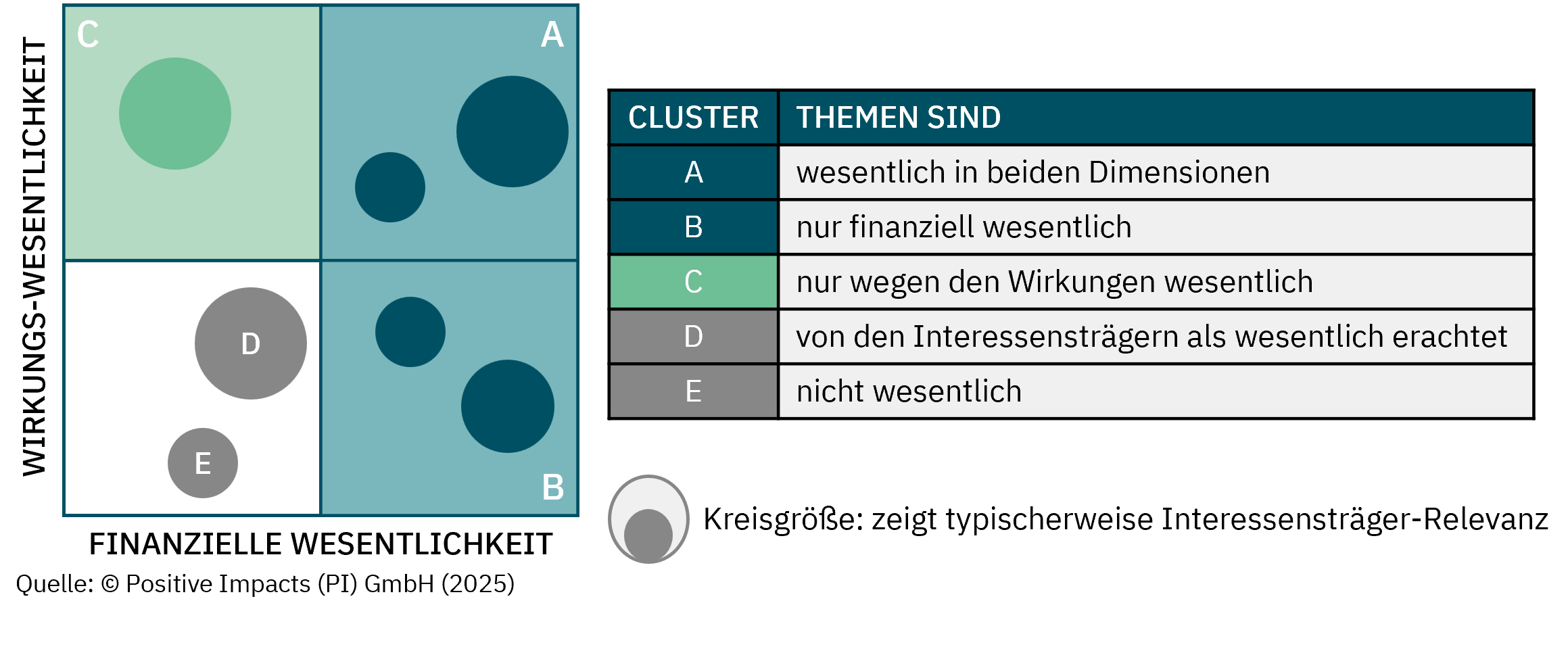 The aggregated view of PI’s Materiality Matrix presents the outcomes of a detailed materiality assessment in up to three dimensions.