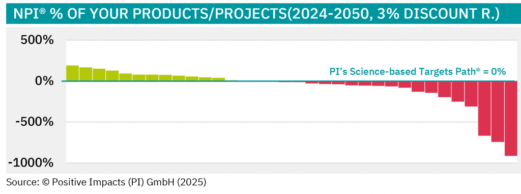The Future impacts (NPI®) in % are calculated by dividing future impacts (NPI®) by the expected SbTP costs