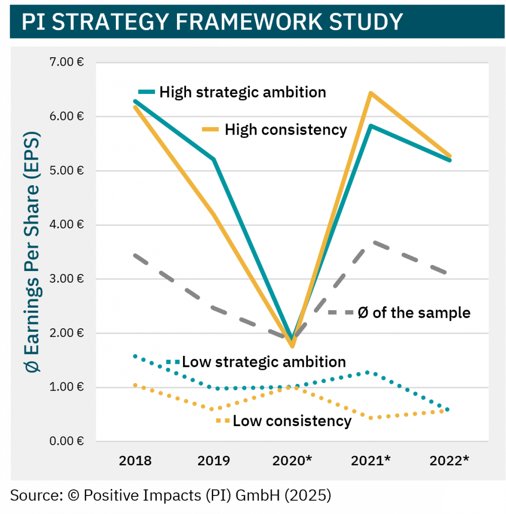 PI’s research has shown that Only PR approaches that can be identified by a low consistency as well as low strategic ambitions lead to a financial underperformance, highly consistent and higher strategic ambitions, on the contrary, lead to a financial overperformance.