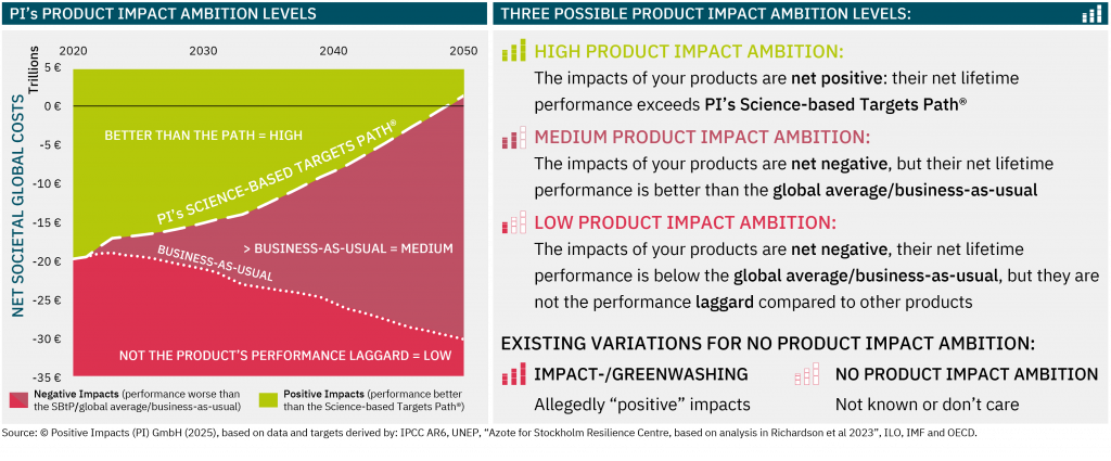 Three Possible Product Impact Ambition Levels: High Product Impact Ambition (he impacts of your products are net positive: their net lifetime performance exceeds PI’s Science-based Targets Path®), Medium Product Impact Ambition (he impacts of your products are net negative, but their net lifetime performance is better than the global average/business-as-usual) and Low Product Impact Ambition (the impacts of your products are net negative, their net lifetime performance is below the global average/business-as-usual, but they are not the performance laggard compared to other products); Existing Variations for No Product Impact Ambition: Impact-/Greenwashing (allegedly “positive” impacts) and No Product Impact Ambition (not known or don’t care)