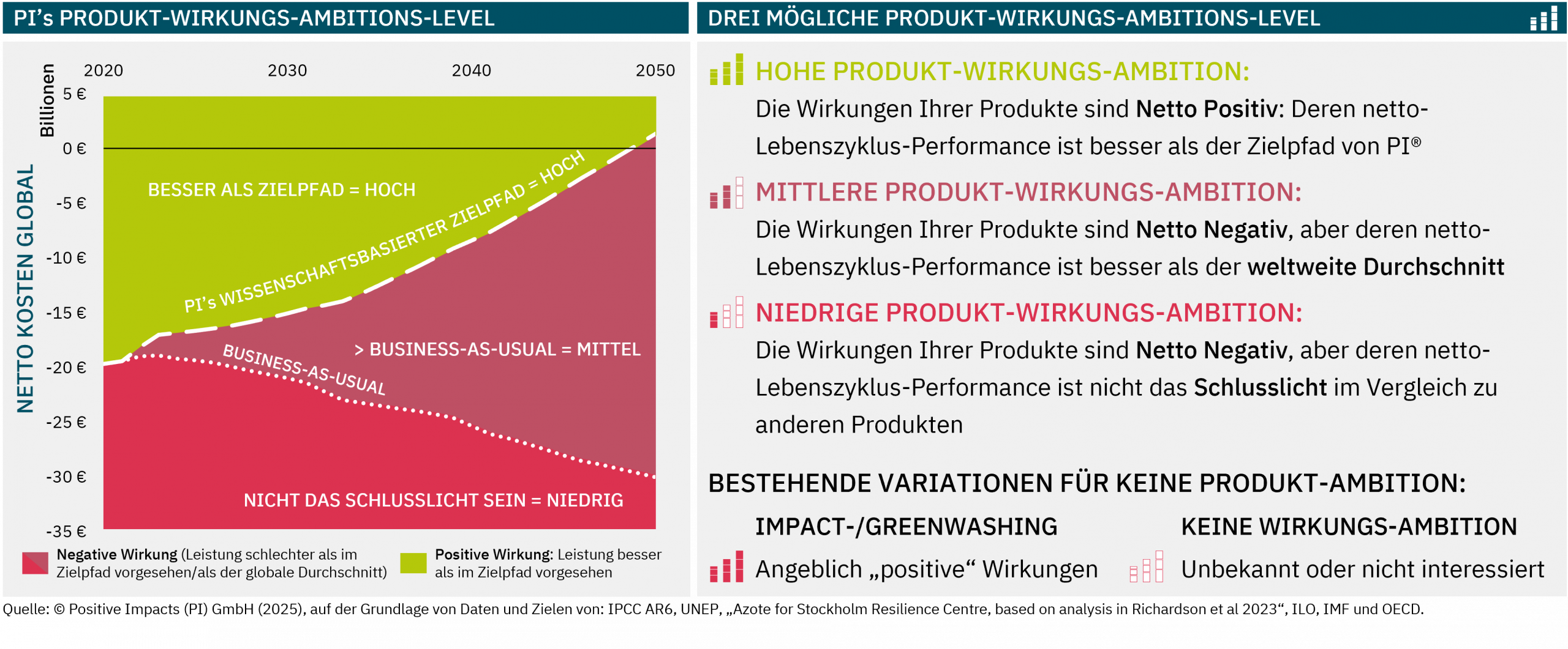 Three Possible Product Impact Ambition Levels: High Product Impact Ambition (he impacts of your products are net positive: their net lifetime performance exceeds PI’s Science-based Targets Path®), Medium Product Impact Ambition (he impacts of your products are net negative, but their net lifetime performance is better than the global average/business-as-usual) and Low Product Impact Ambition (the impacts of your products are net negative, their net lifetime performance is below the global average/business-as-usual, but they are not the performance laggard compared to other products); Existing Variations for No Product Impact Ambition: Impact-/Greenwashing (allegedly “positive” impacts) and No Product Impact Ambition (not known or don’t care)