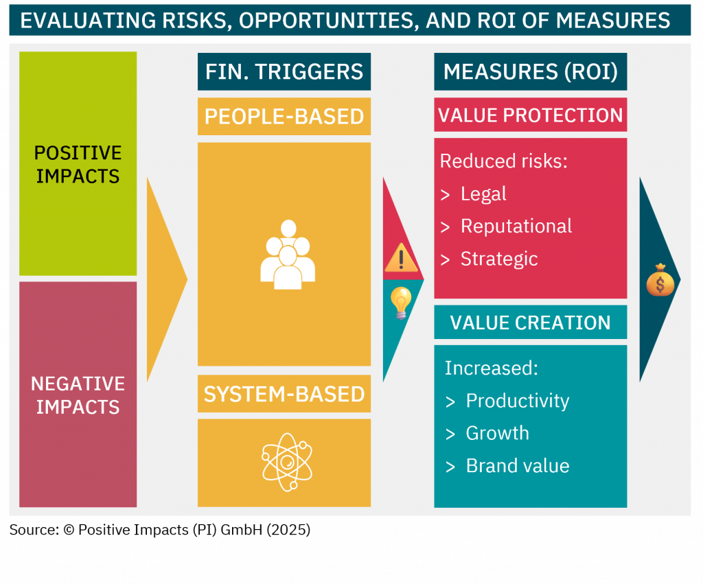 The PI Value & Risk Framework supports you in evaluating the risks, opportunities and the direct & indirect value contributions through impacts/sustainability.