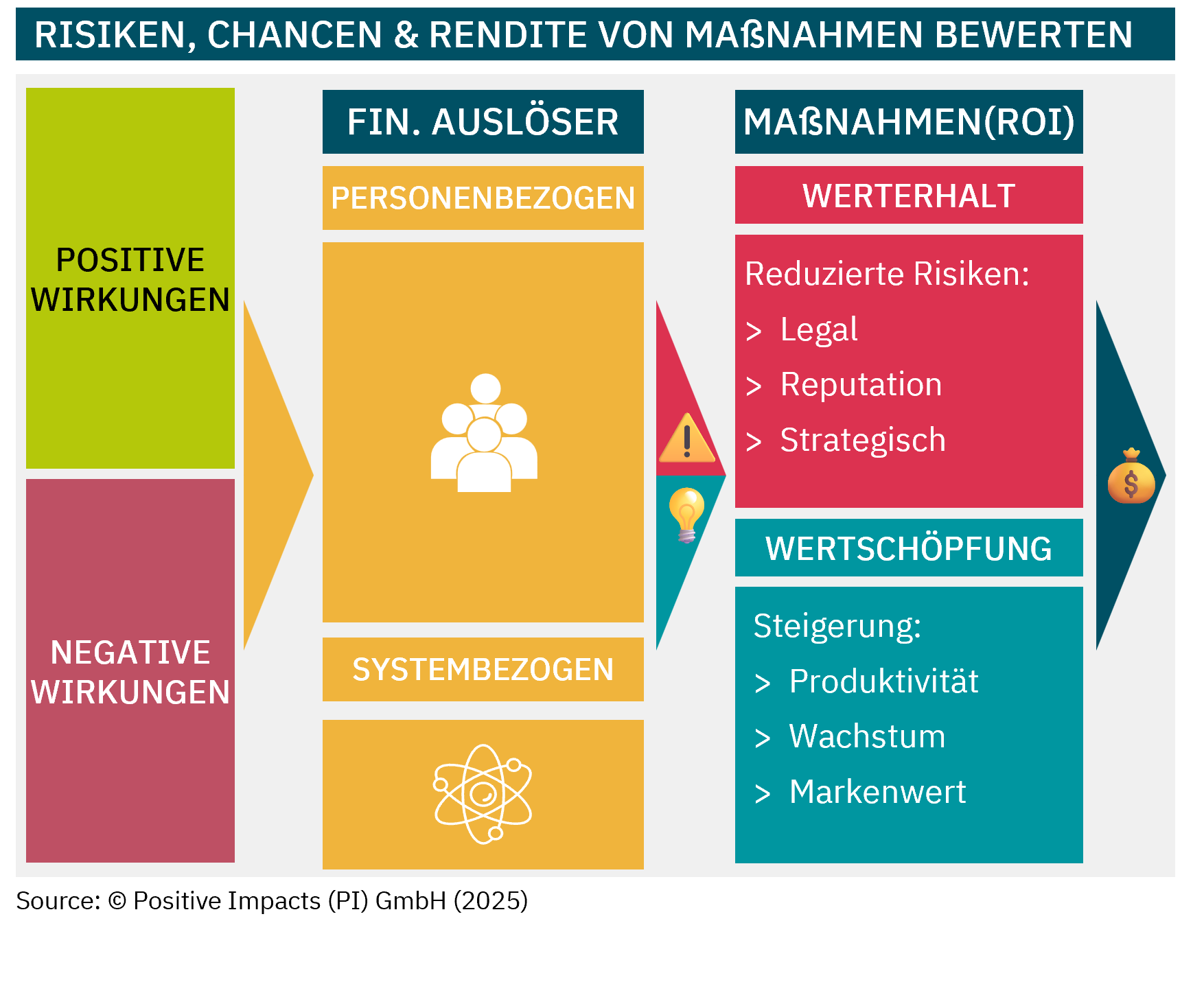 The PI Value & Risk Framework supports you in evaluating the risks, opportunities and the direct & indirect value contributions through impacts/sustainability.
