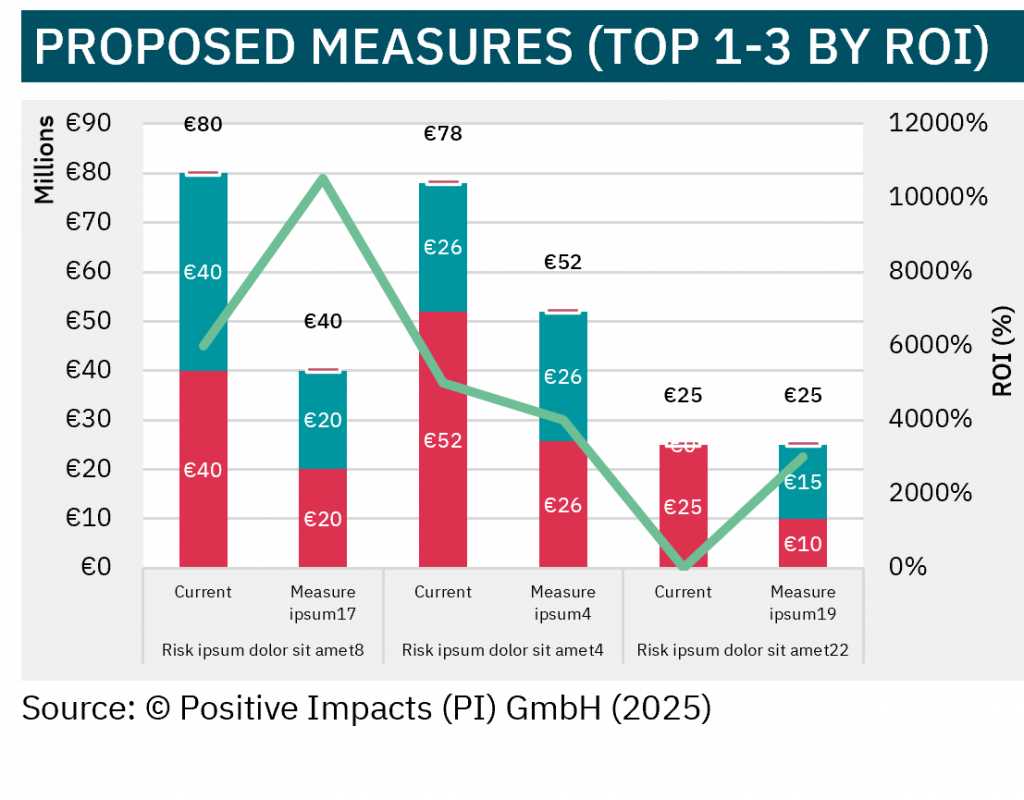 PI’s approach to an integrated ESG risk assessment: Assessment of the marginal benefits of additional measures