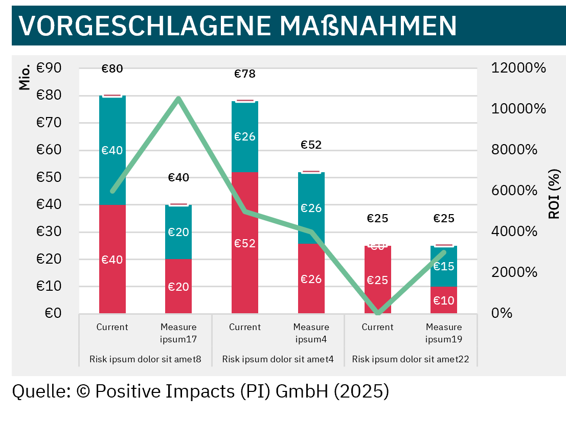 PI’s approach to an integrated ESG risk assessment: Assessment of the marginal benefits of additional measures