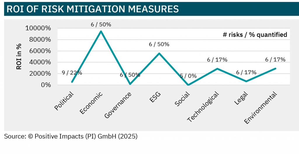 PI’s approach to an integrated ESG risk assessment: Assessment of the ROI of existing measures