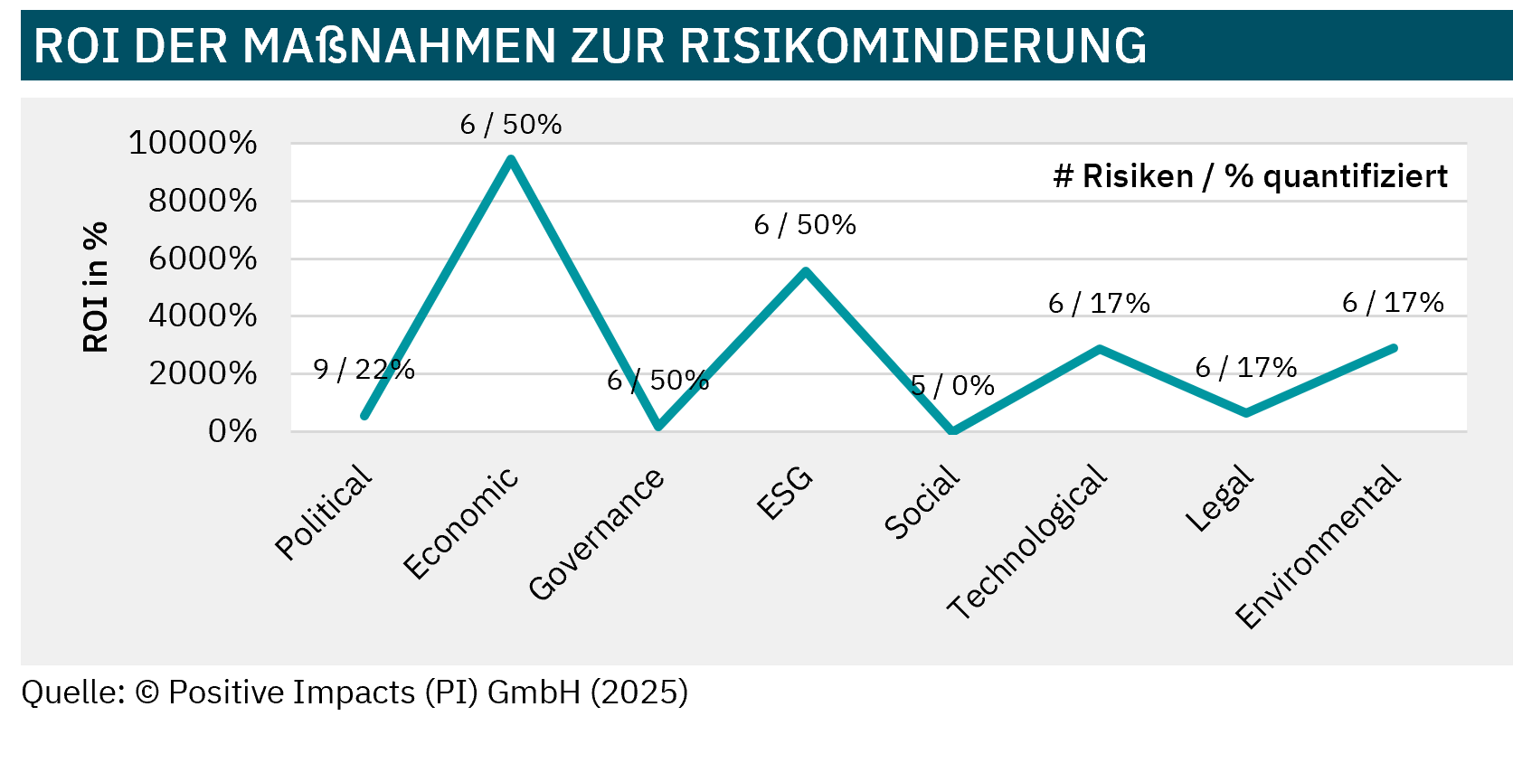 PI’s approach to an integrated ESG risk assessment: Assessment of the ROI of existing measures